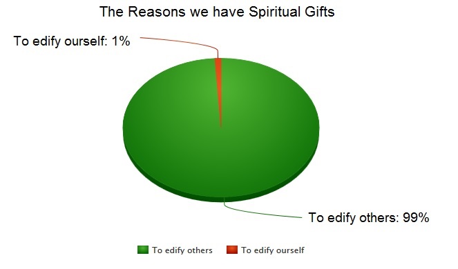 The reasons we have spiritual gifts pie chart
