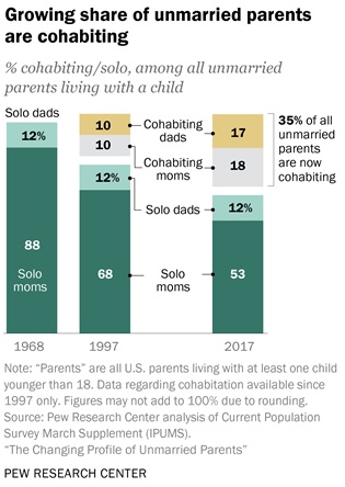 Growing share of unmarried parents are cohabiting