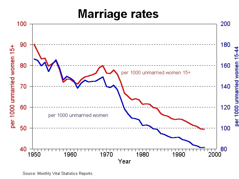 Marriage Rates 1950-2000