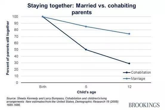 Staying Together Married vs Cohabiting Parents