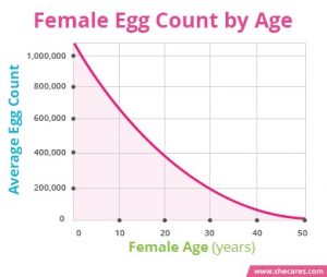 Female Egg Count by Age