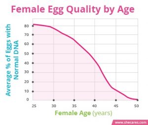 Female Egg Quality by Age