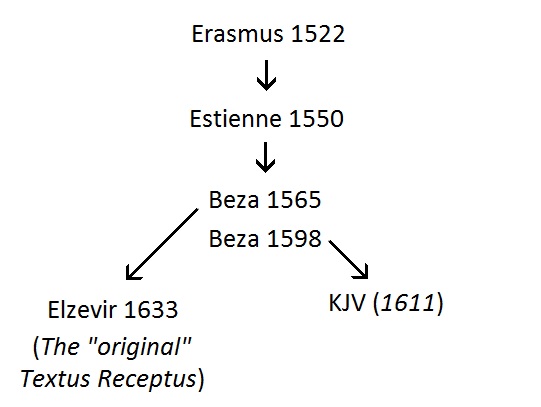 Textus Receptus and KJV Transmission Lineage