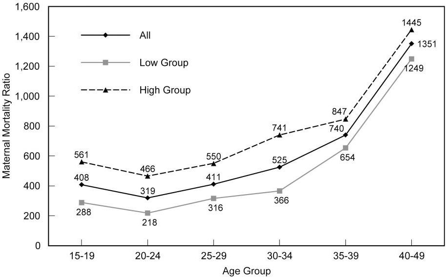 Maternal Mortality Ratio Aggregated Results for 38 Countries 