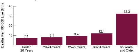 Maternal Mortality Ratio vs Age United States